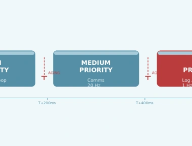 Fixing FreeRTOS Task Starvation: Priority Boosting & Aging