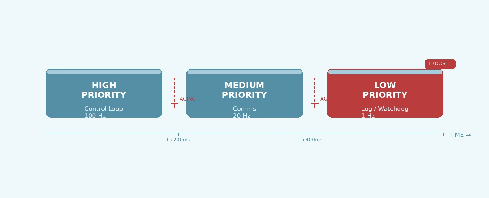 Fixing FreeRTOS Task Starvation: Priority Boosting & Aging