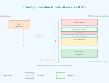 Priority Inversion and Inheritance in RTOS