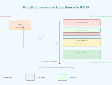 Priority Inversion and Inheritance in RTOS