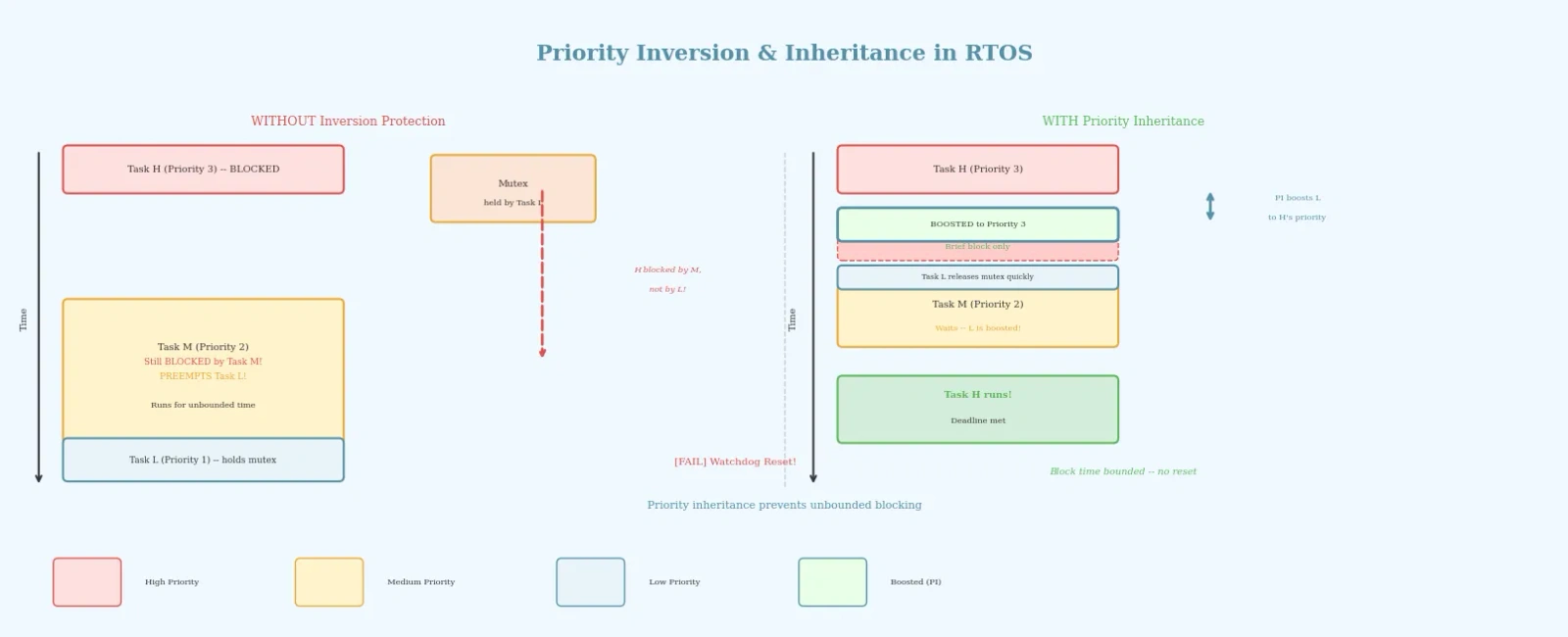 Priority Inversion and Inheritance in RTOS