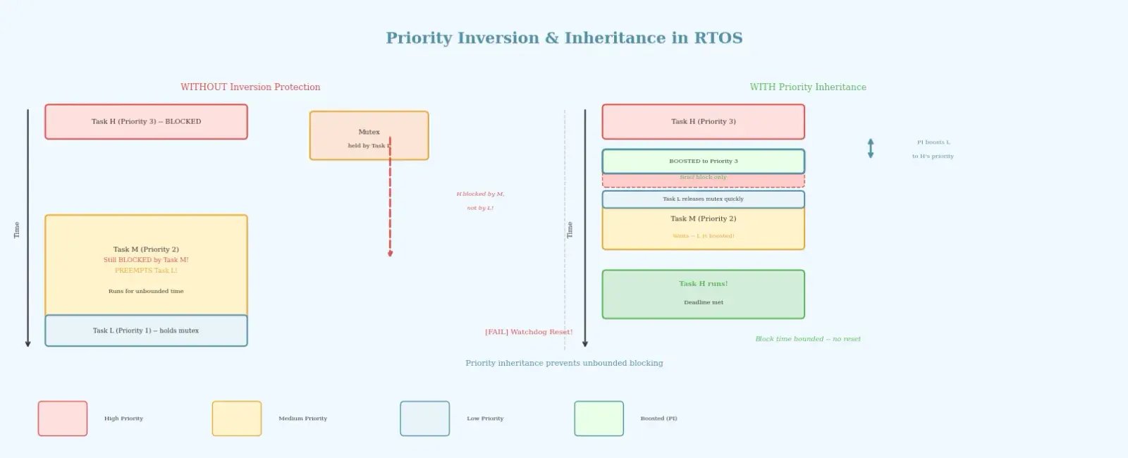 Priority Inversion and Inheritance in RTOS