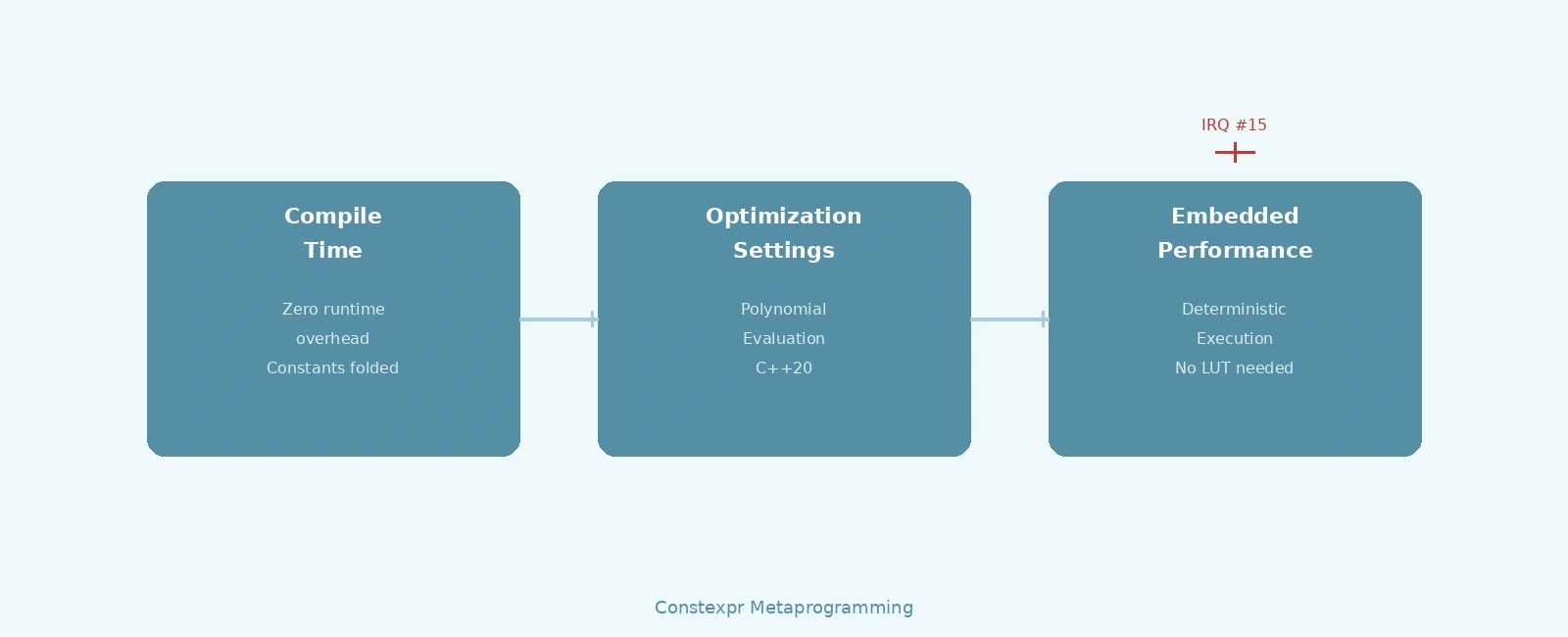 Constexpr Metaprogramming for STM32 Real-Time Performance