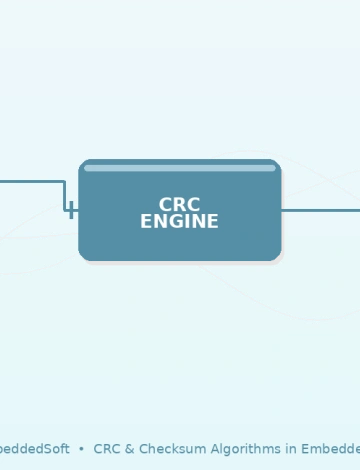 CRC and Checksum Algorithms in Embedded C: A Practical Guide
