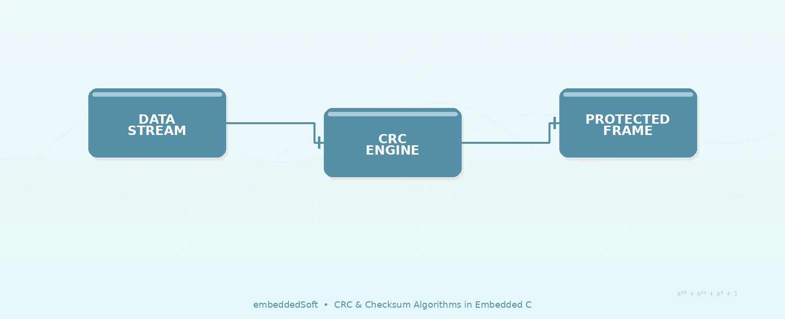 CRC and Checksum Algorithms in Embedded C: A Practical Guide