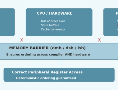 Volatile vs Memory Barriers — When Volatile Isn't Enough