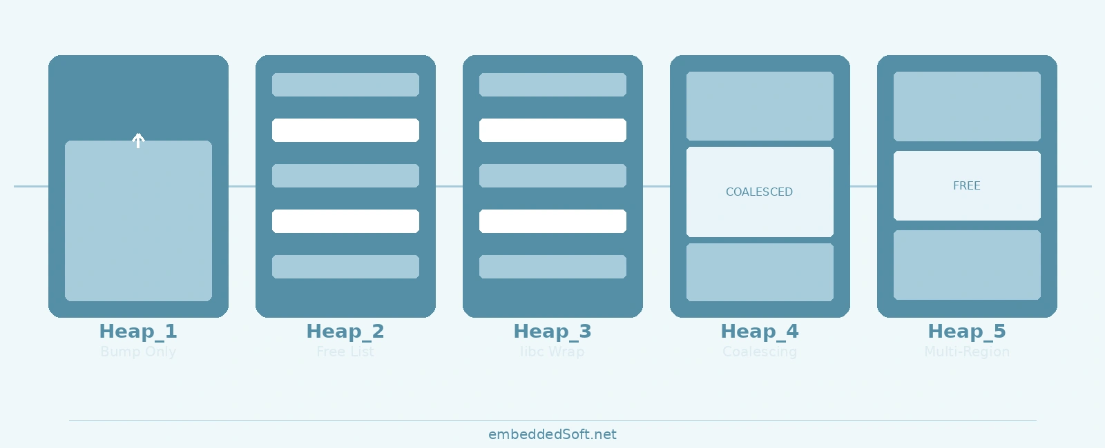 FreeRTOS Heap Implementations Compared: Heap_1 to Heap_5