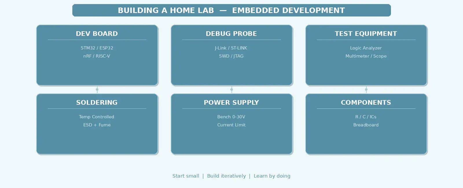 Building a Home Lab for Embedded Development