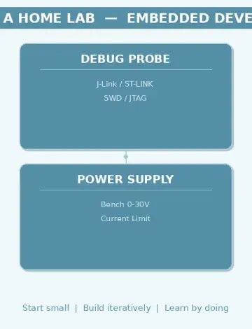 Building a Home Lab for Embedded Development