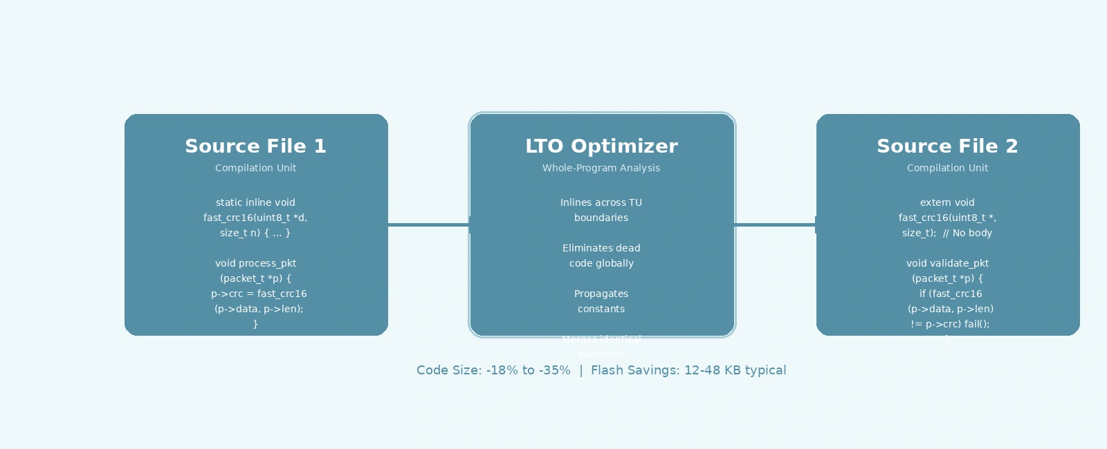 Link-Time Optimization (LTO) for Embedded Firmware Size Reduction