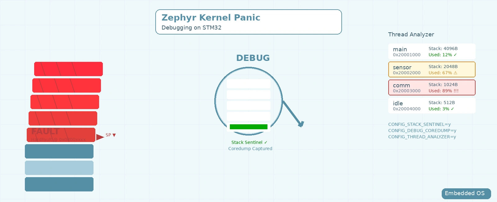 STM32 Zephyr Kernel Panic Debugging: Causes and Fixes