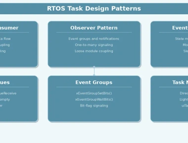 RTOS Task Design Patterns: Producer-Consumer, Observer, and Event-Driven Architectures