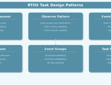 RTOS Task Design Patterns: Producer-Consumer, Observer, and Event-Driven Architectures