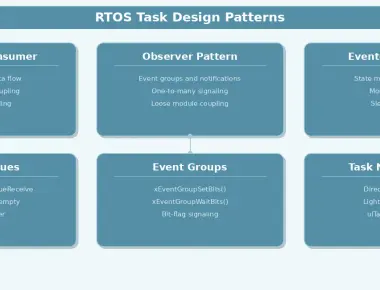 RTOS Task Design Patterns: Producer-Consumer, Observer, and Event-Driven Architectures