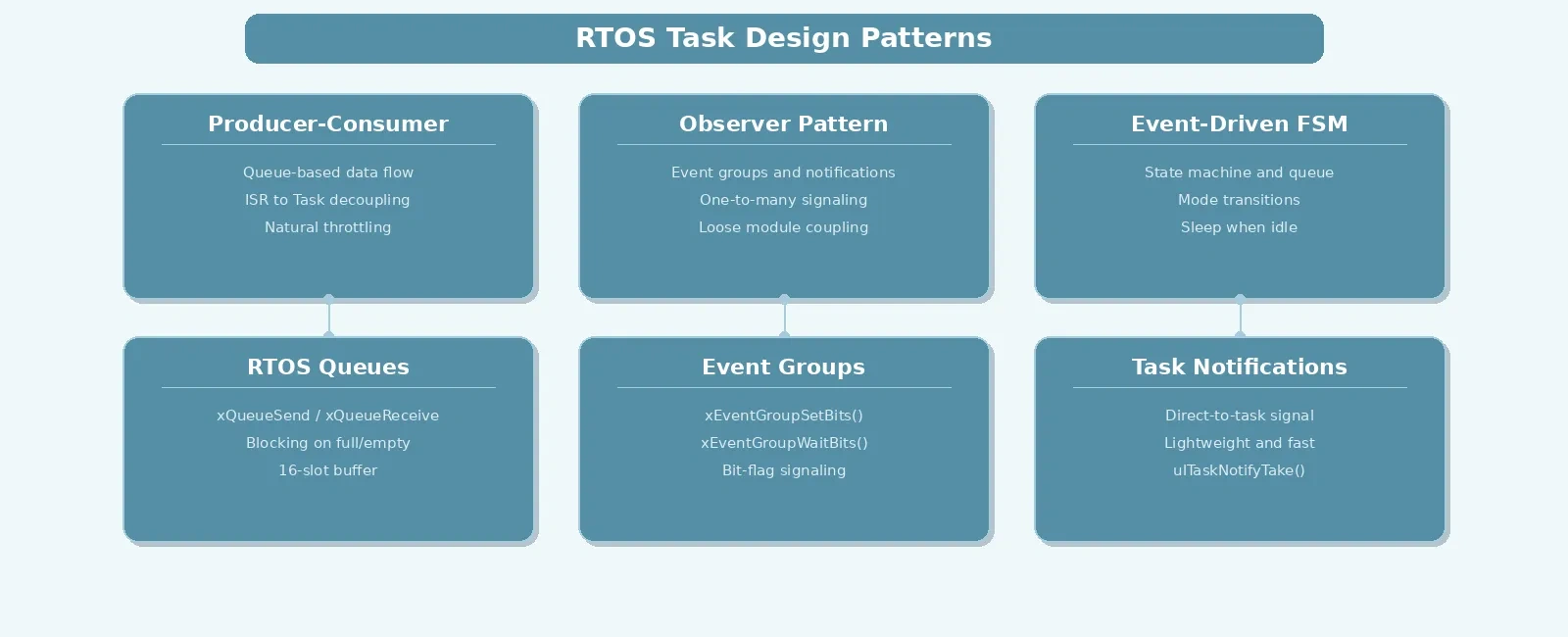 RTOS Task Design Patterns: Producer-Consumer, Observer, and Event-Driven Architectures
