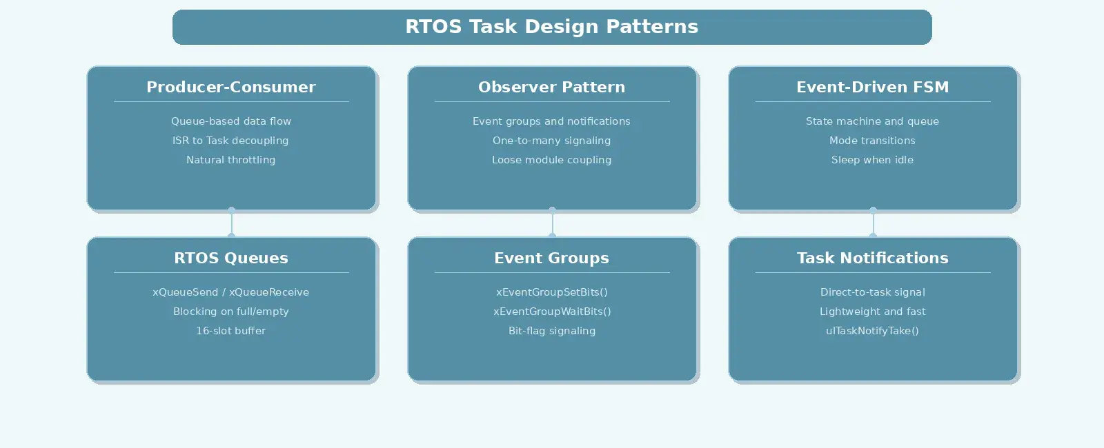 RTOS Task Design Patterns: Producer-Consumer, Observer, and Event-Driven Architectures