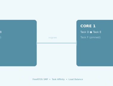 FreeRTOS SMP: Multi-Core Task Affinity & Load Balancing