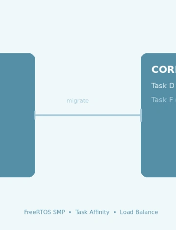 FreeRTOS SMP: Multi-Core Task Affinity & Load Balancing