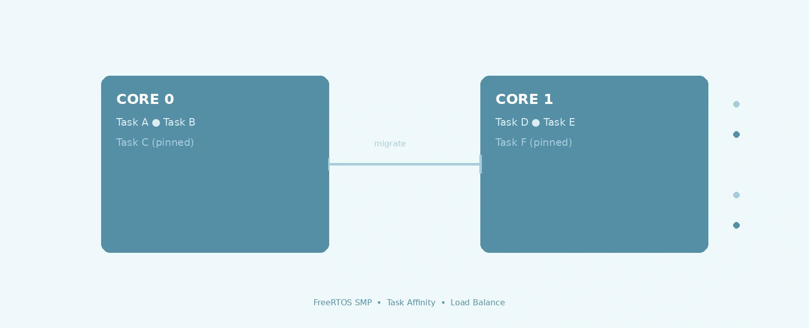 FreeRTOS SMP: Multi-Core Task Affinity & Load Balancing