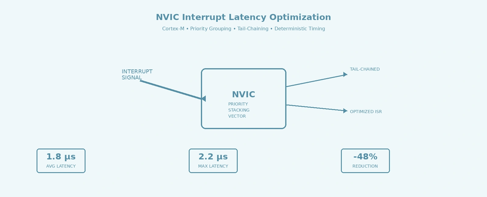 ARM Cortex-M NVIC Interrupt Latency Optimization Techniques