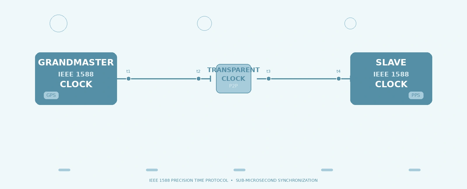 IEEE 1588 PTP Implementation on Embedded Systems