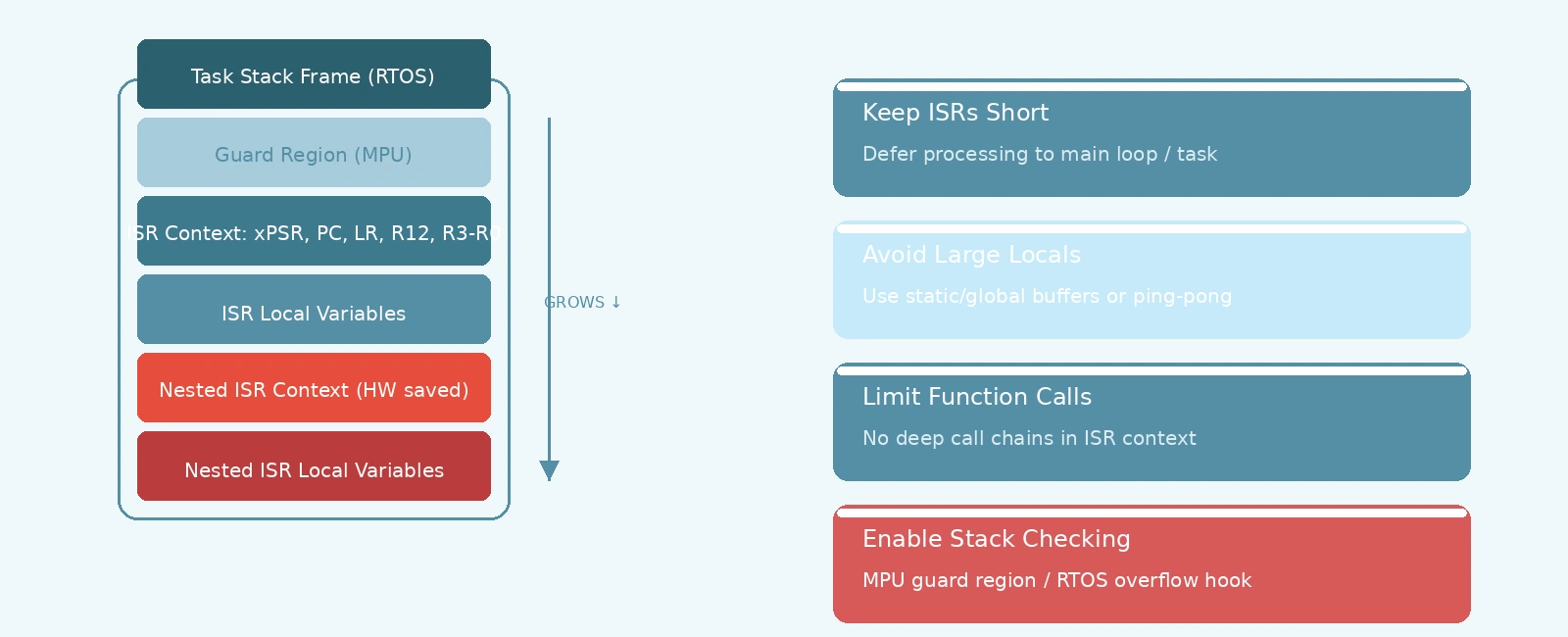 Preventing ISR Stack Overflow in Embedded C