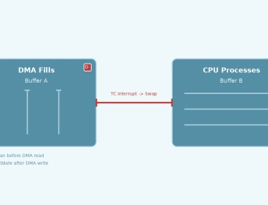 Fixing STM32 DMA Double Buffering Data Corruption