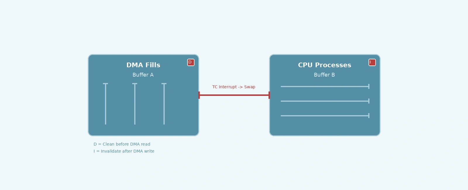 Fixing STM32 DMA Double Buffering Data Corruption