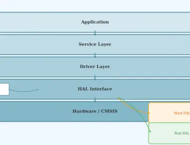 Hardware Abstraction Layer Design for Embedded Systems