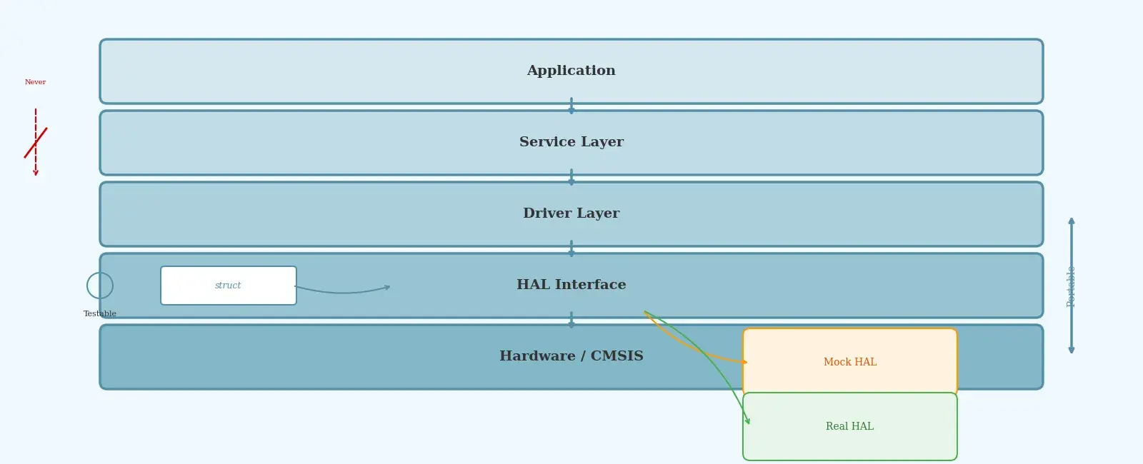 Hardware Abstraction Layer Design for Embedded Systems