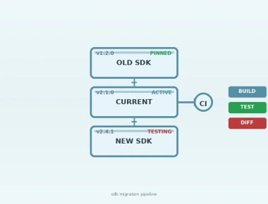 Managing Vendor SDK Updates Without Breaking Embedded Builds