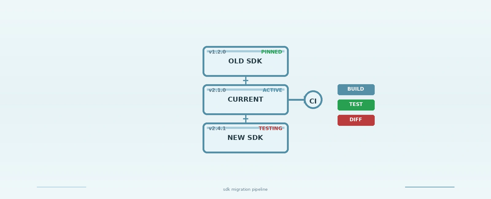 Managing Vendor SDK Updates Without Breaking Embedded Builds