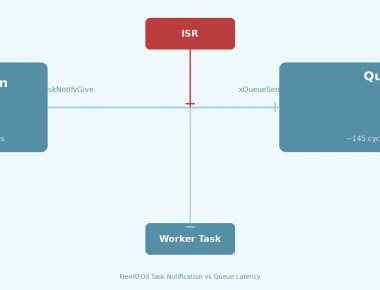 FreeRTOS Task Notification Latency vs Queue Performance