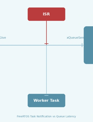 FreeRTOS Task Notification Latency vs Queue Performance