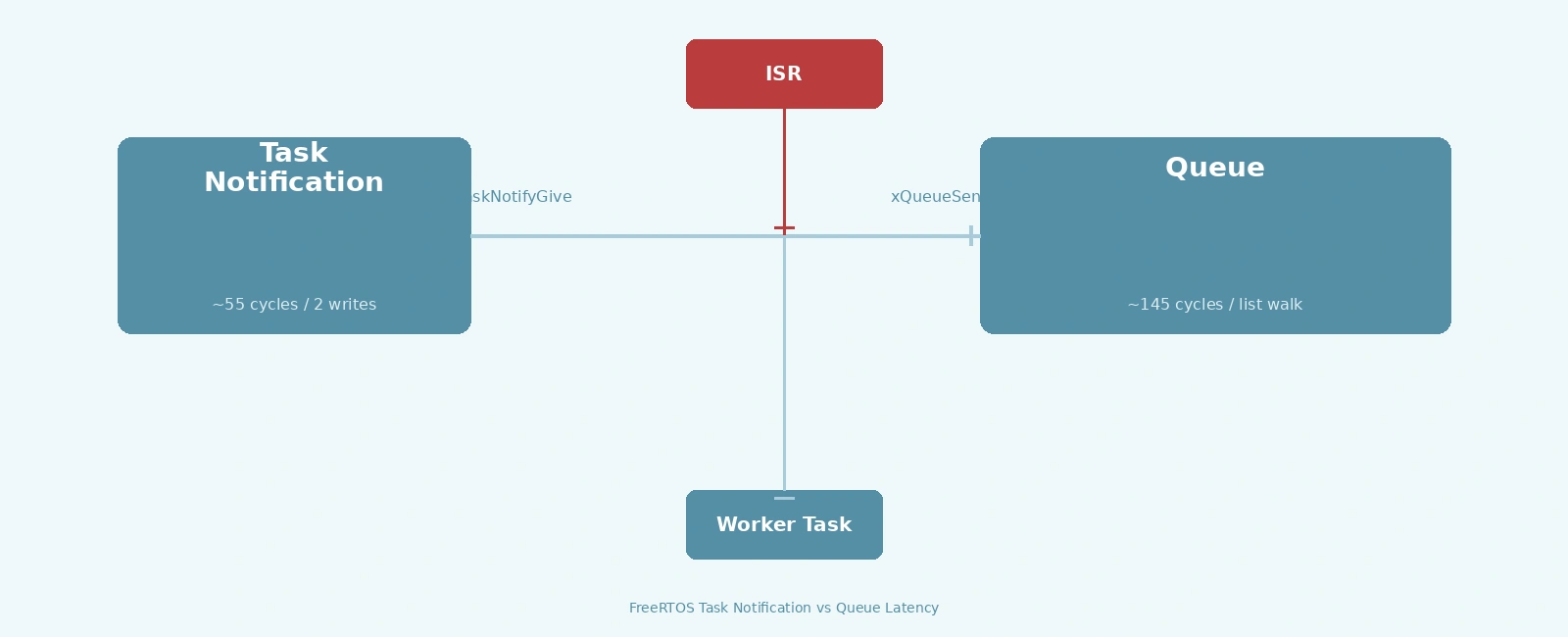 FreeRTOS Task Notification Latency vs Queue Performance