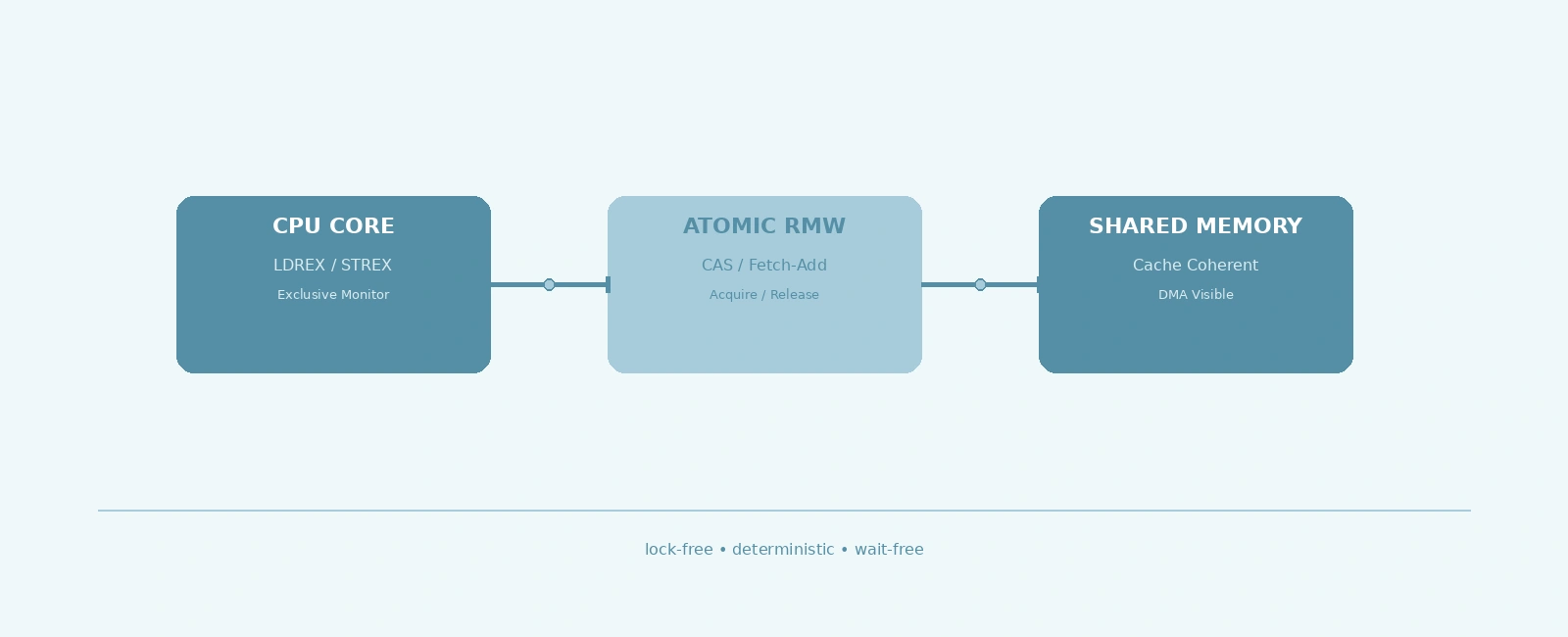 Atomic Operations in Embedded C: Lock-Free Synchronization for Cortex-M