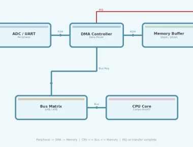 DMA Programming in Embedded C for High-Throughput Data Transfer