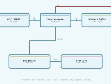 DMA Programming in Embedded C for High-Throughput Data Transfer