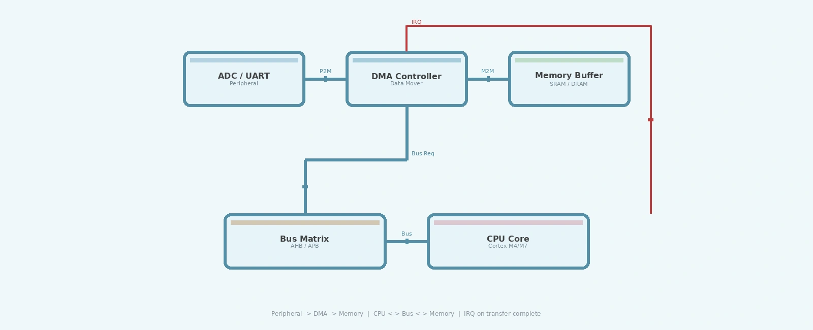 DMA Programming in Embedded C for High-Throughput Data Transfer
