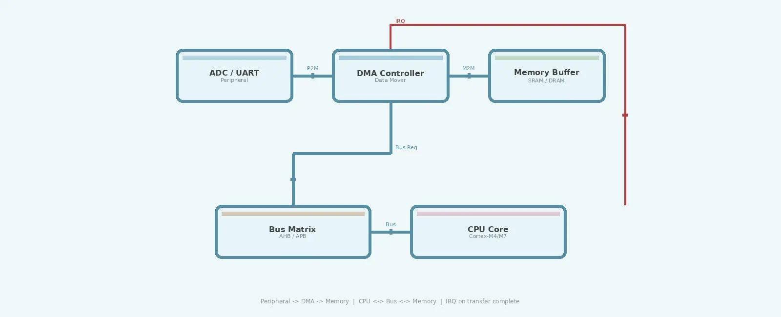 DMA Programming in Embedded C for High-Throughput Data Transfer
