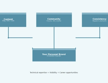 Building a Personal Brand as an Embedded Engineer