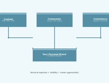 Building a Personal Brand as an Embedded Engineer