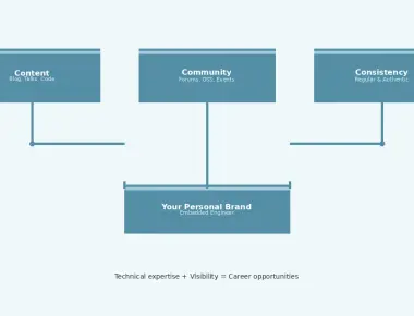 Building a Personal Brand as an Embedded Engineer