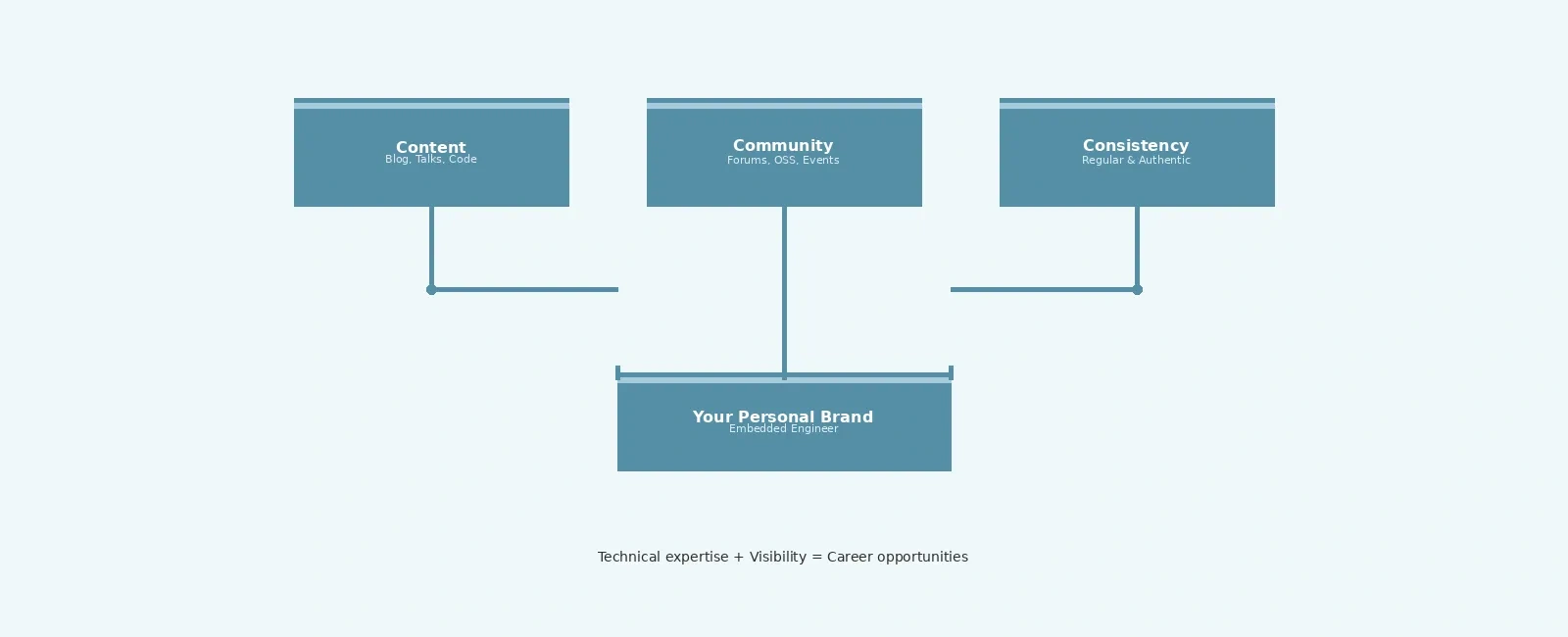 Building a Personal Brand as an Embedded Engineer