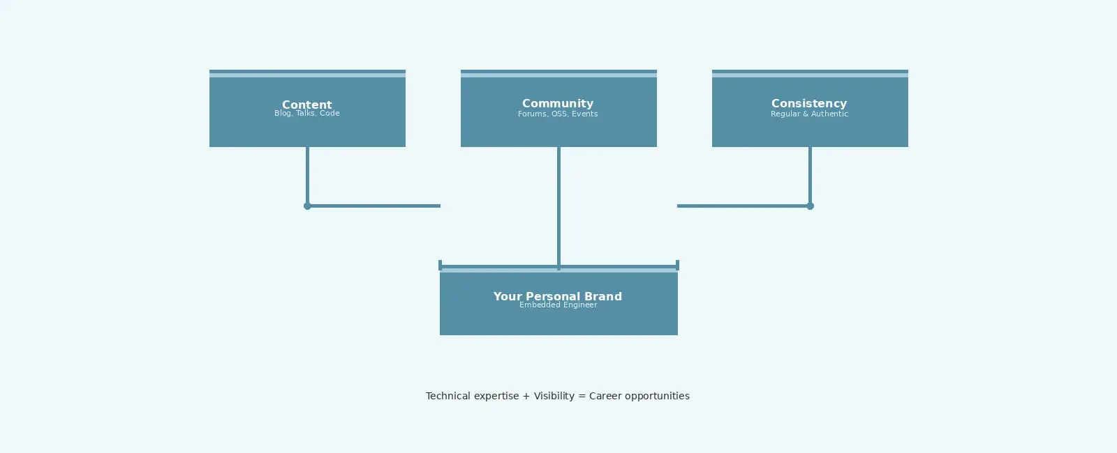 Building a Personal Brand as an Embedded Engineer