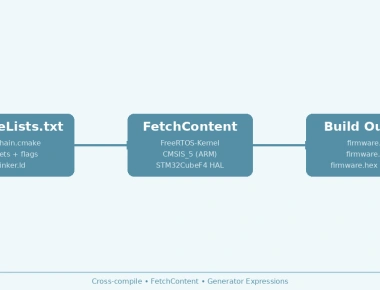 CMake for Embedded C: Cross-Compilation & Dependency Management