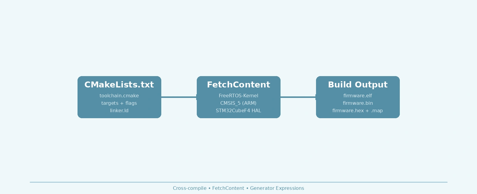 CMake for Embedded C: Cross-Compilation & Dependency Management
