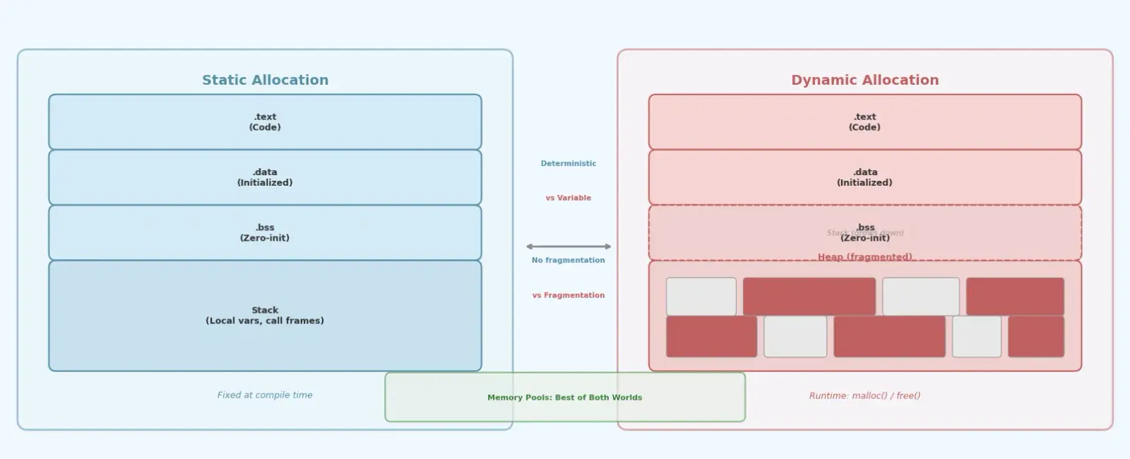 Static vs Dynamic Memory Allocation in Embedded Systems