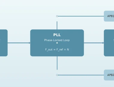 Clock Tree and PLL Configuration in Embedded Systems