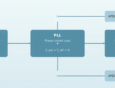 Clock Tree and PLL Configuration in Embedded Systems